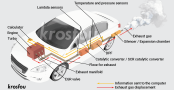 The history of the exhaust system from 1980 until today according to the vehicle's release date